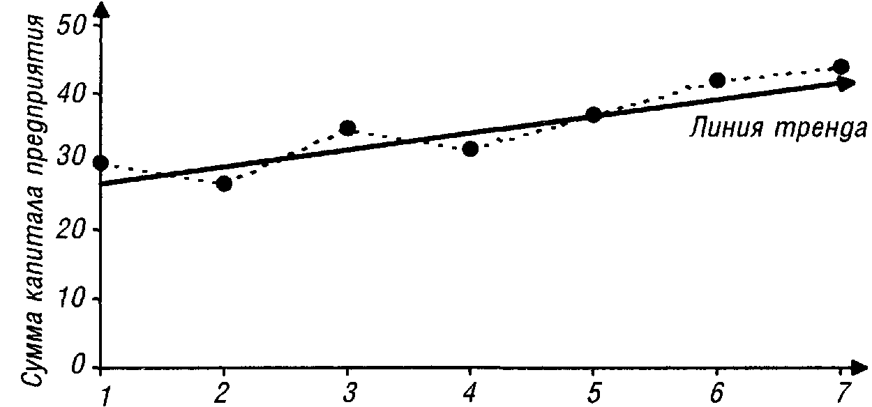 Графическое оформление результатов горизонтального (трендового) анализа в форме линейной диаграммы